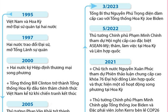 [Infographics] Quan hệ Đối tác toàn diện Việt Nam và Hoa Kỳ