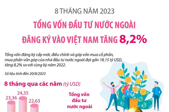Tổng vốn đầu tư nước ngoài đăng ký vào Việt Nam tăng 8,2%
