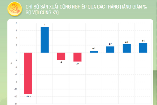 [Interactive]: Toàn cảnh kinh tế Việt Nam tháng 8/2023