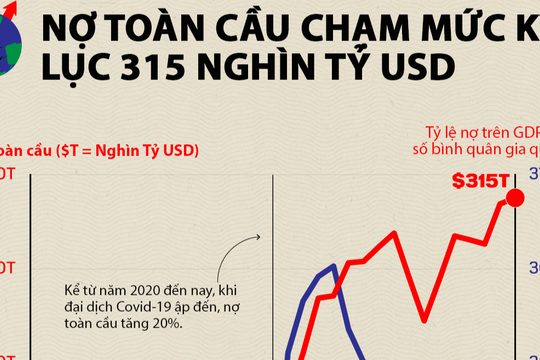 Nợ toàn cầu lập kỷ lục 315 nghìn tỷ USD