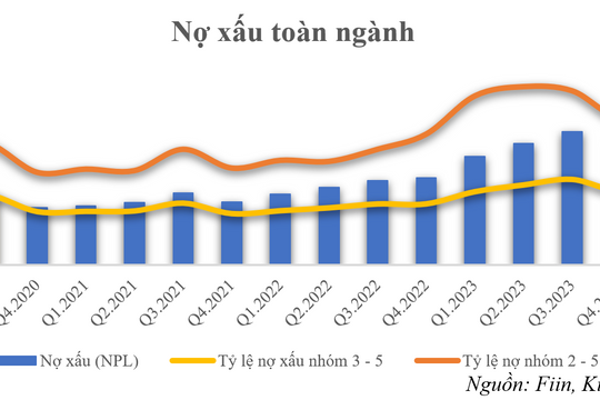 Chi phí hoạt động được kiểm soát, thu nhập lãi thuần của các ngân hàng “bất ngờ” tăng mạnh