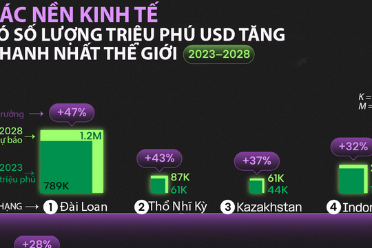 12 nền kinh tế có số triệu phú USD tăng nhanh nhất thế giới