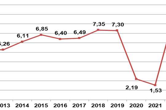 Bất chấp siêu bão Yagi, GDP quý 3/2024 vẫn tăng 7,4%