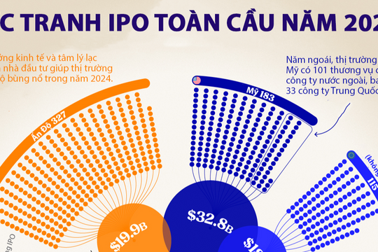 Bức tranh IPO toàn cầu năm 2024, Ấn Độ dẫn đầu về số lượng