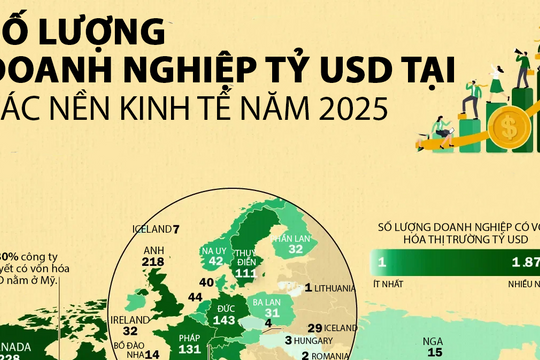 Nền kinh tế nào có nhiều doanh nghiệp niêm yết tỷ USD nhất thế giới?