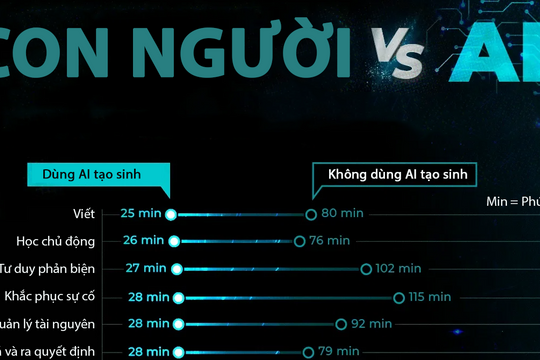 Năng suất lao động tăng lên thế nào khi sử dụng AI?