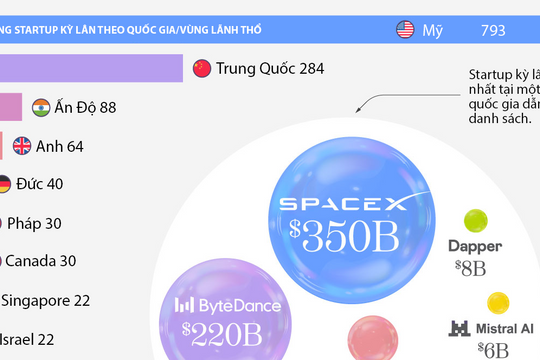 Những nền kinh tế có nhiều startup kỳ lân nhất thế giới