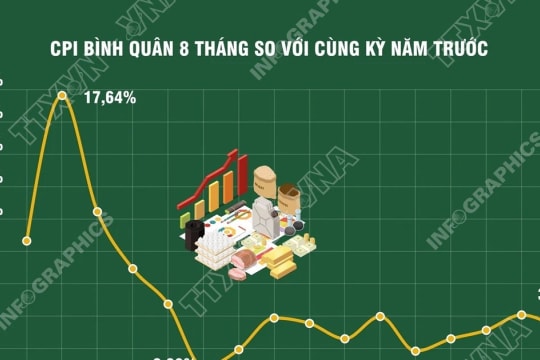 8 tháng năm 2025, kinh tế có nhiều tín hiệu tích cực