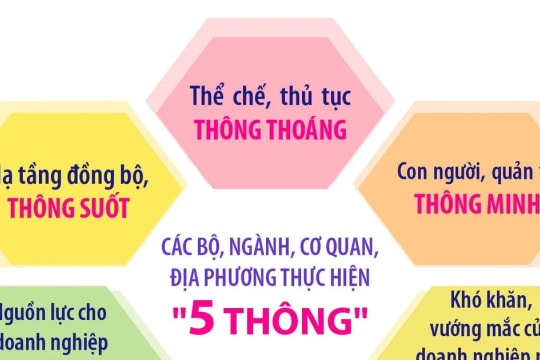 “5 thông” và “5 tiên phong” để phát triển kinh tế tư nhân