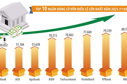 Đằng sau cuộc đua tăng vốn của nhà băng