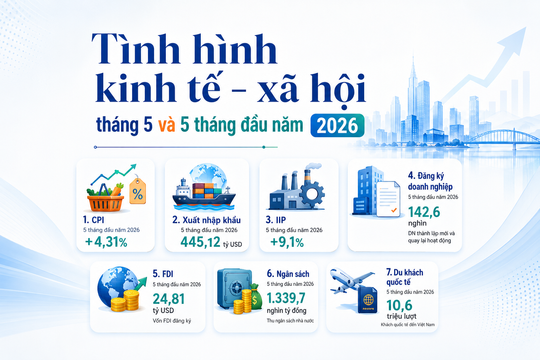 [Infographic] Tình hình kinh tế - xã hội tháng 5 và 5 tháng đầu năm 2026
