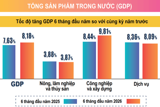 Kinh tế 6 tháng giữ đà phục hồi, nhận diện và hóa giải áp lực nửa cuối năm
