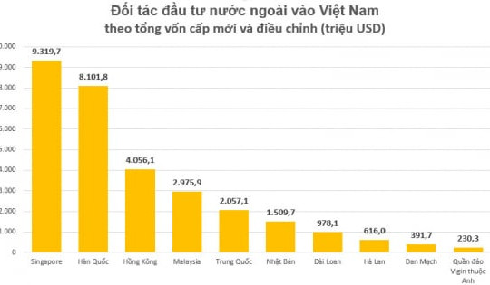 Việt Nam hút 38 tỷ USD vốn FDI trong 7 tháng