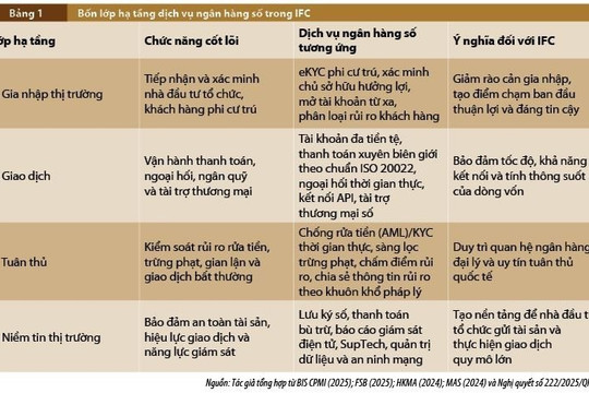Dịch vụ ngân hàng số trong Trung tâm tài chính quốc tế: Khung năng lực vận hành và hàm ý cho Việt Nam