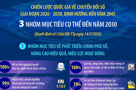 Chiến lược quốc gia về chuyển đổi số: Ba nhóm mục tiêu cụ thể đến năm 2030