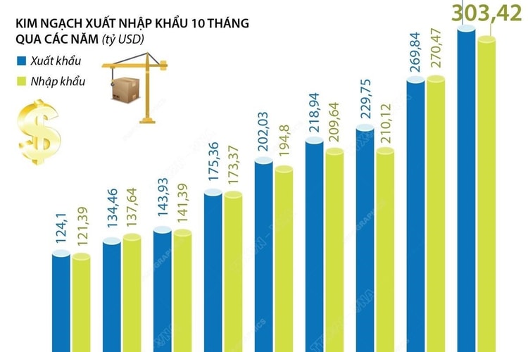 [Infographics] 10 tháng năm 2022: Cả nước xuất siêu 9,4 tỷ USD