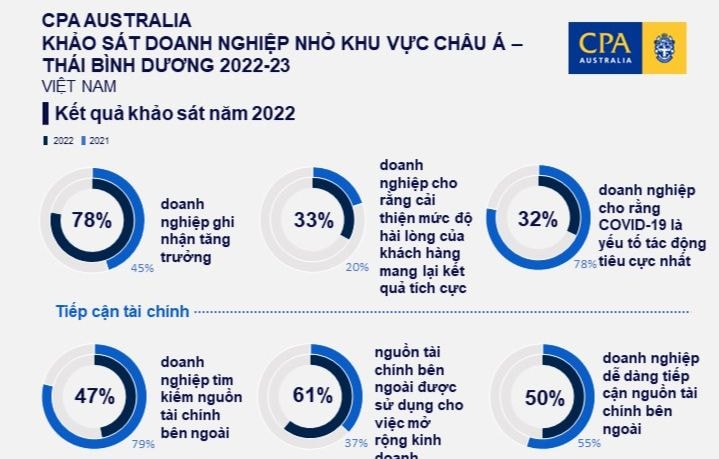 Số hóa và đổi mới dẫn đường cho các doanh nghiệp nhỏ tại Việt Nam mở rộng quy mô