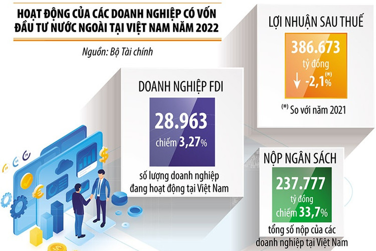 Việt Nam là điểm đến hấp dẫn với FDI toàn cầu