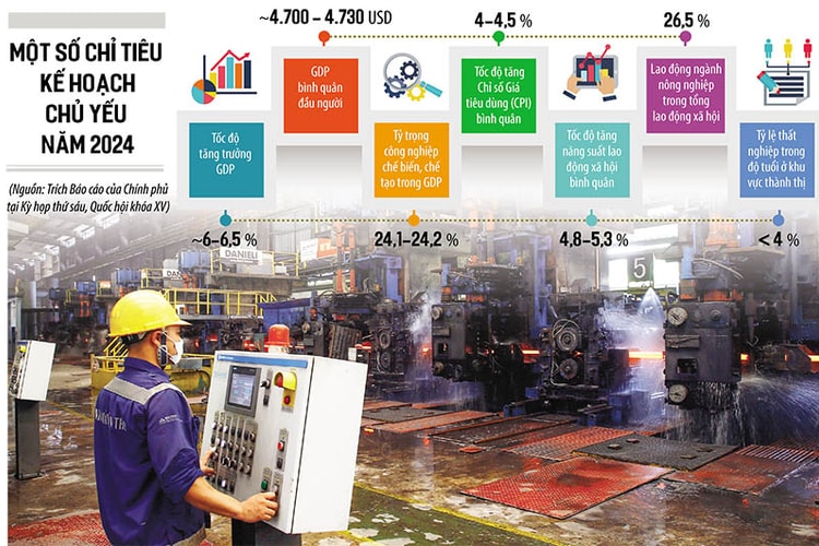 Nhiều mục tiêu “tham vọng” trong kế hoạch năm 2024