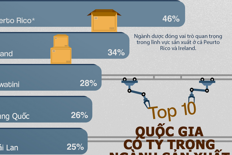 10 nền kinh tế phụ thuộc vào sản xuất, Việt Nam và Trung Quốc cùng có mặt