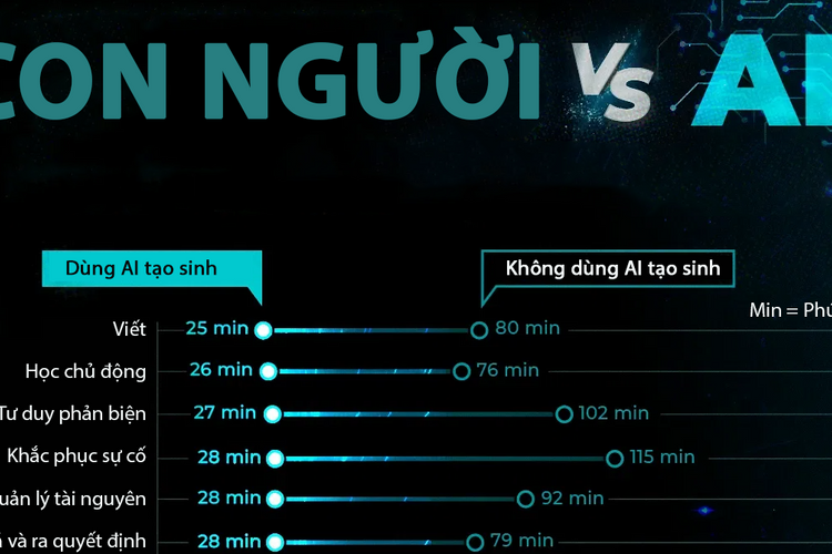 Năng suất lao động tăng lên thế nào khi sử dụng AI?