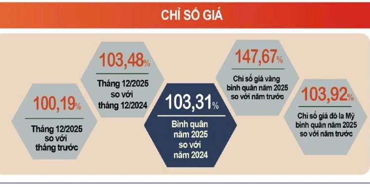 Nền kinh tế đạt mục tiêu kép, lạm phát được kiểm soát ở mức 3,31%