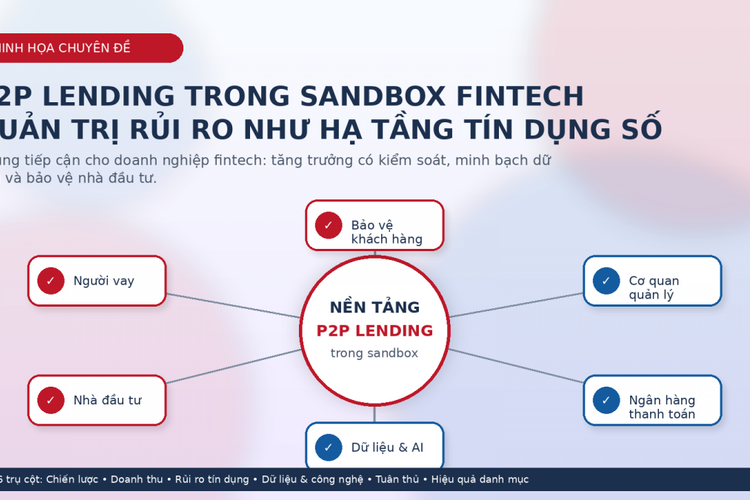 P2P Lending trong SandBox Fintech: Cần quản trị rủi ro như một hạ tầng tín dụng số