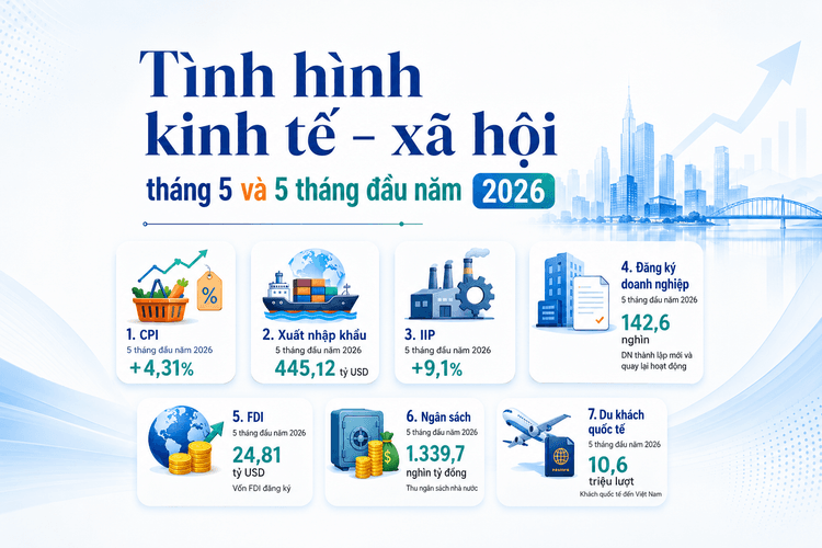 [Infographic] Tình hình kinh tế - xã hội tháng 5 và 5 tháng đầu năm 2026