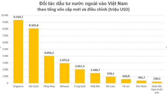 Việt Nam hút 38 tỷ USD vốn FDI trong 7 tháng