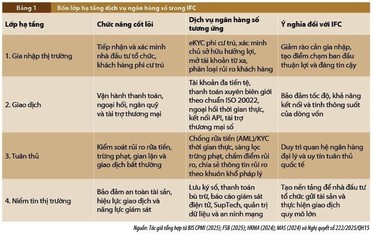 Dịch vụ ngân hàng số trong Trung tâm tài chính quốc tế: Khung năng lực vận hành và hàm ý cho Việt Nam